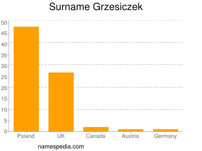 Familiennamen Grzesiczek