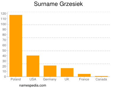 Familiennamen Grzesiek