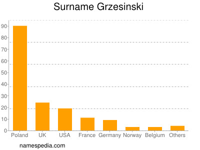 Familiennamen Grzesinski