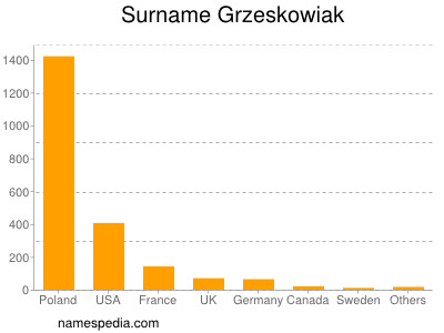 Familiennamen Grzeskowiak