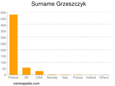 Familiennamen Grzeszczyk