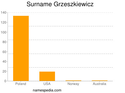 Surname Grzeszkiewicz