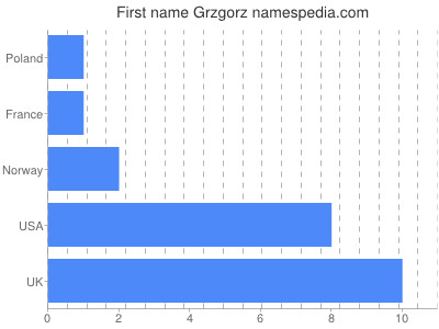 Vornamen Grzgorz