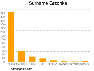 Familiennamen Grzonka