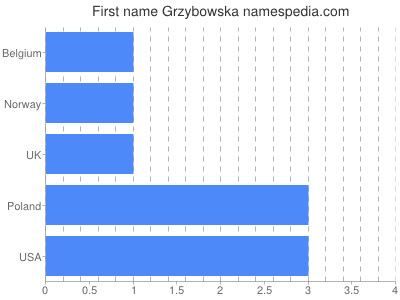 Given name Grzybowska