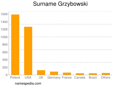 Familiennamen Grzybowski