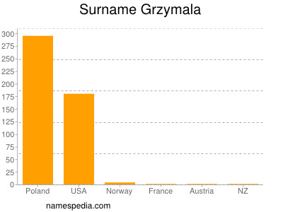 Familiennamen Grzymala