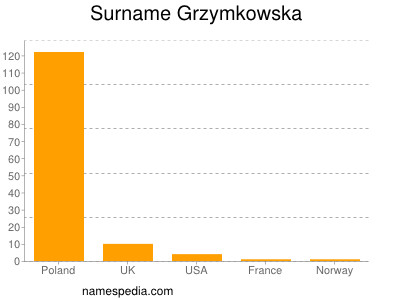 Familiennamen Grzymkowska