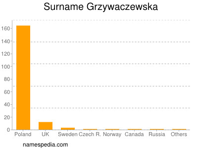 Familiennamen Grzywaczewska
