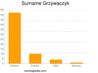 Familiennamen Grzywaczyk