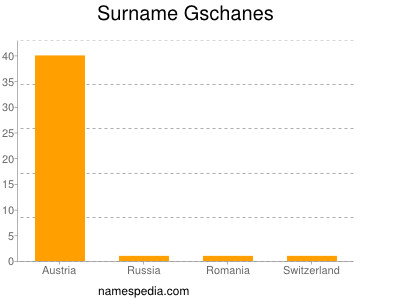 Familiennamen Gschanes