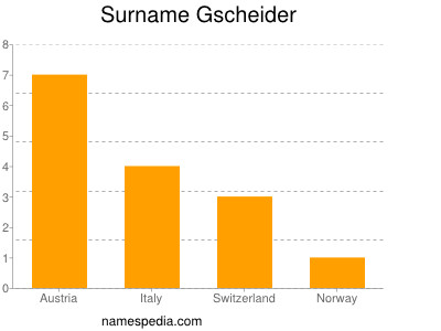 Surname Gscheider