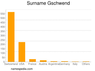 Familiennamen Gschwend