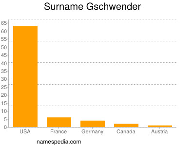 nom Gschwender