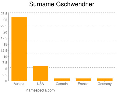 nom Gschwendner