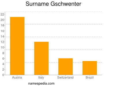 Familiennamen Gschwenter