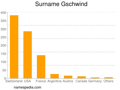 Surname Gschwind