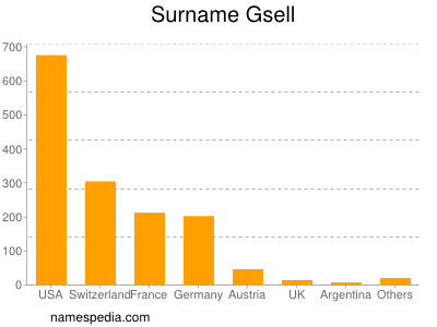 Surname Gsell