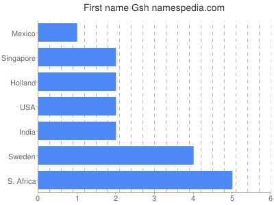 Vornamen Gsh