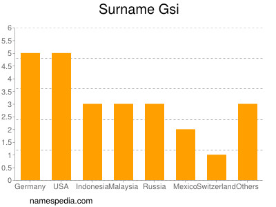 nom Gsi