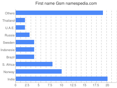 prenom Gsm