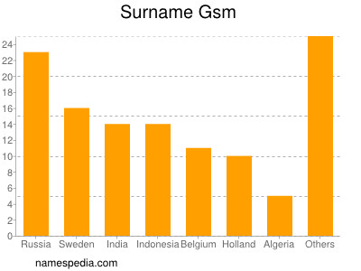 Familiennamen Gsm