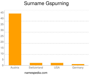 nom Gspurning