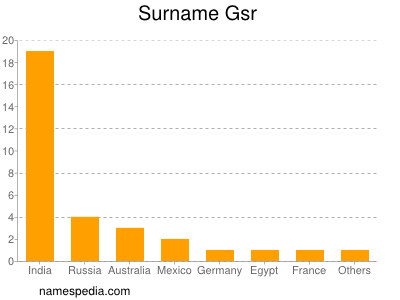 Surname Gsr