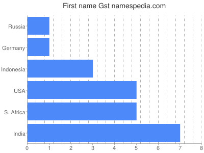 Given name Gst