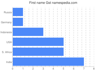 Vornamen Gst