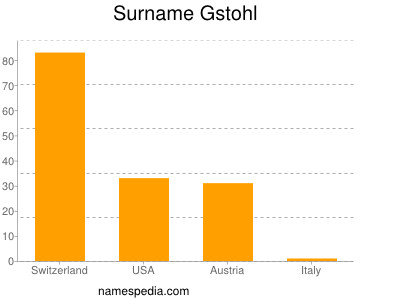 Familiennamen Gstohl