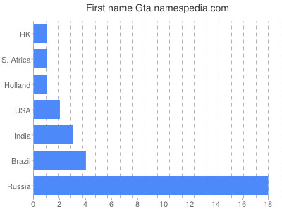 Vornamen Gta