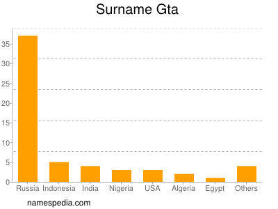 Surname Gta