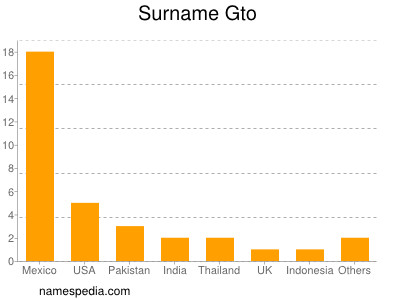 Surname Gto