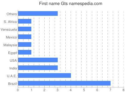 Vornamen Gts