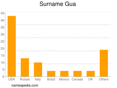 Surname Gua