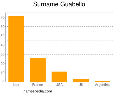 Familiennamen Guabello