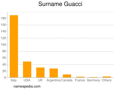 Familiennamen Guacci