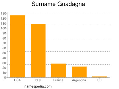 Familiennamen Guadagna