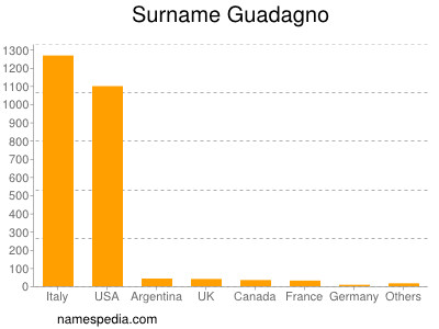 Familiennamen Guadagno