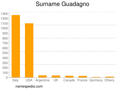 nom Guadagno