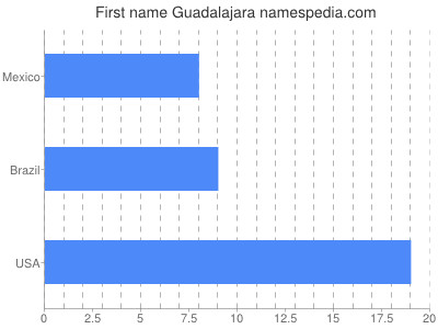 Vornamen Guadalajara