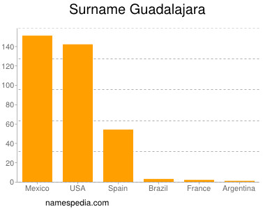 Familiennamen Guadalajara