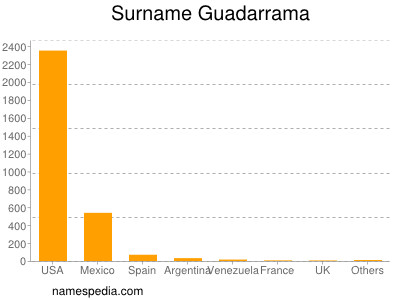 Familiennamen Guadarrama