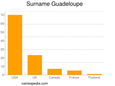 Familiennamen Guadeloupe