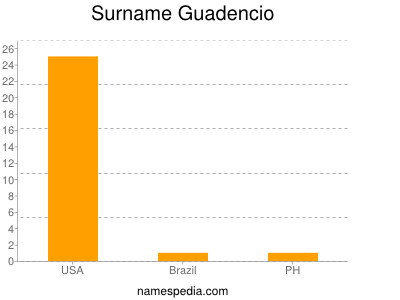 Familiennamen Guadencio