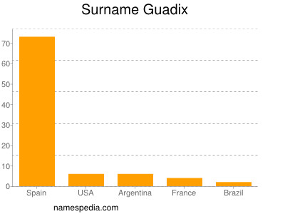 Familiennamen Guadix