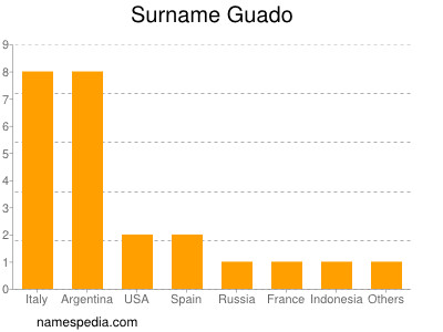 Familiennamen Guado