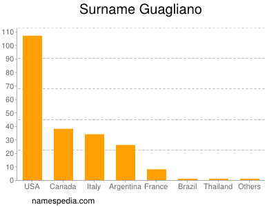 Surname Guagliano