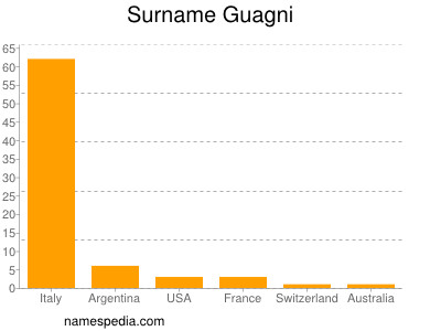 Familiennamen Guagni